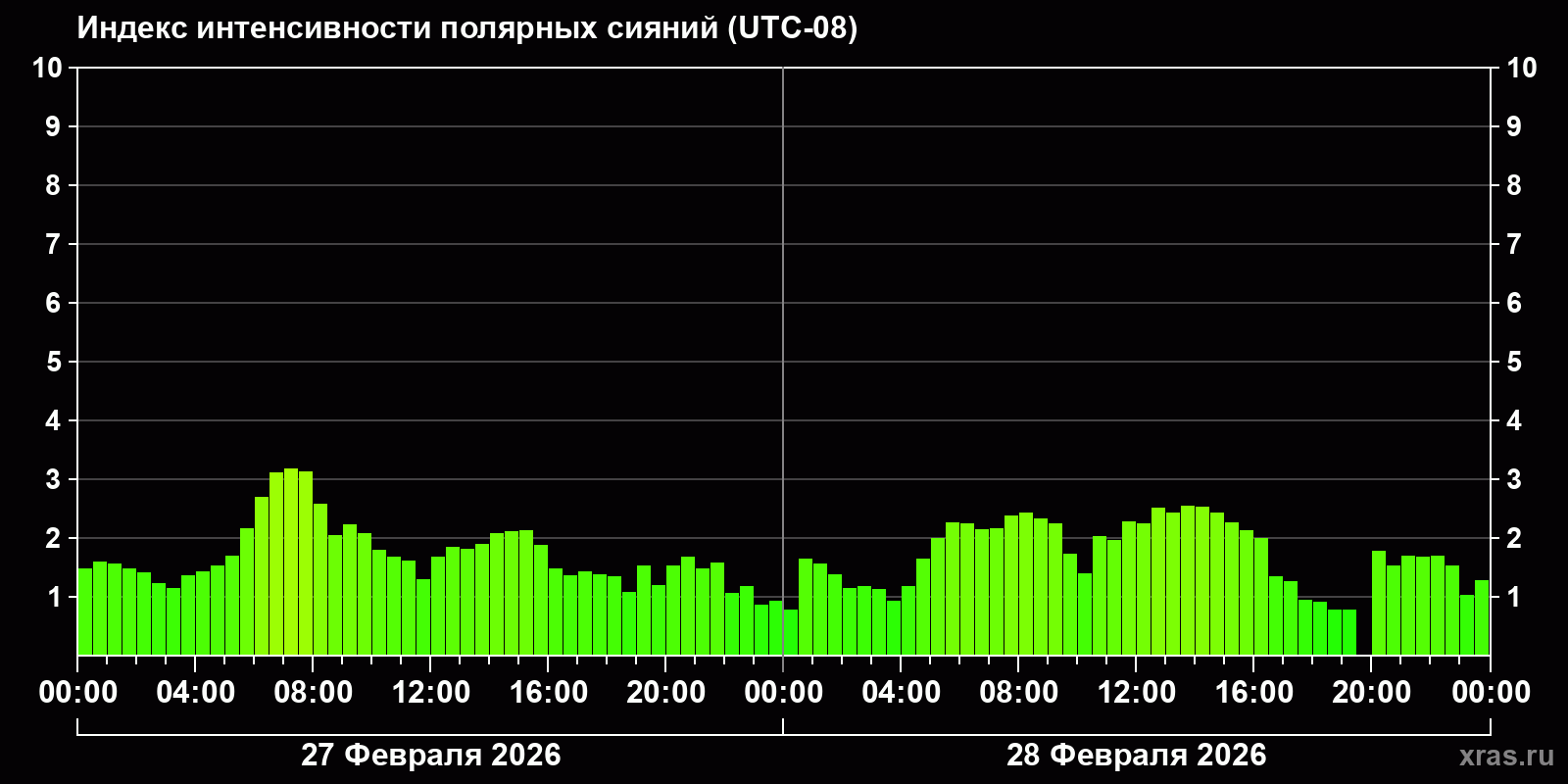 Полярные сияния за последние 2 суток