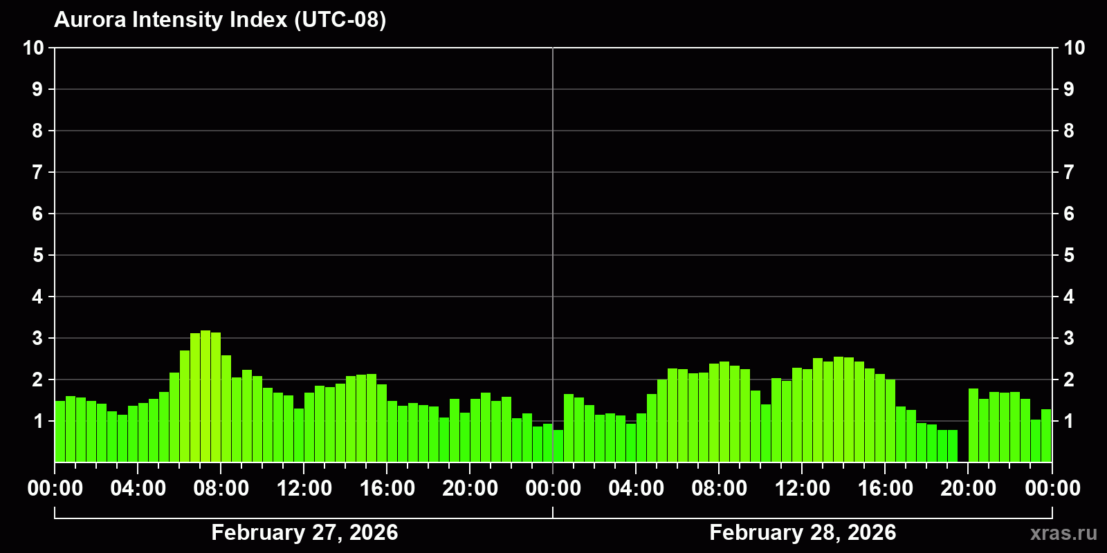 Polar auroras over the past 2 days