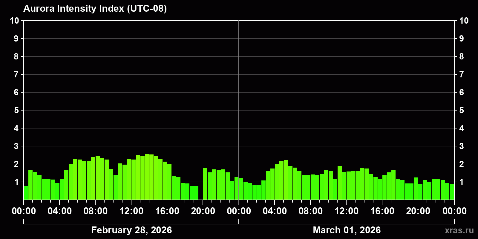 Polar auroras over the past 2 days