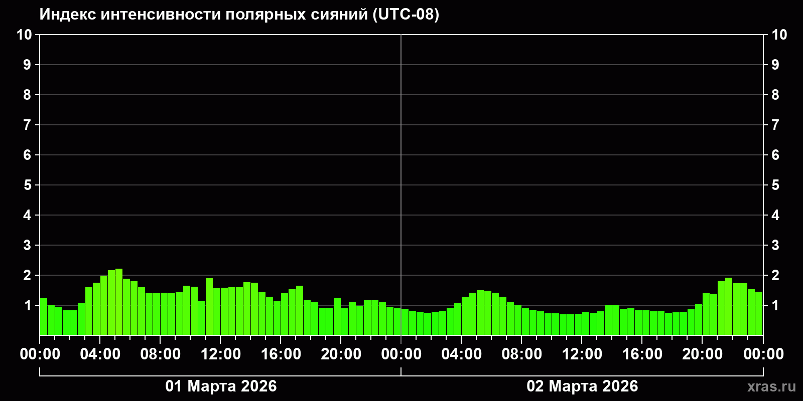 Полярные сияния за последние 2 суток
