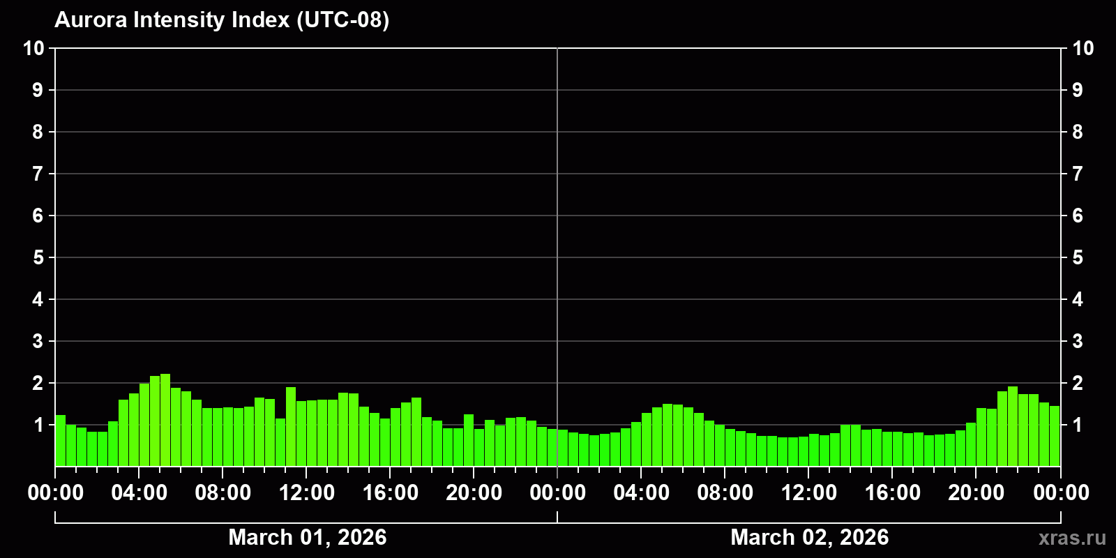 Polar auroras over the past 2 days