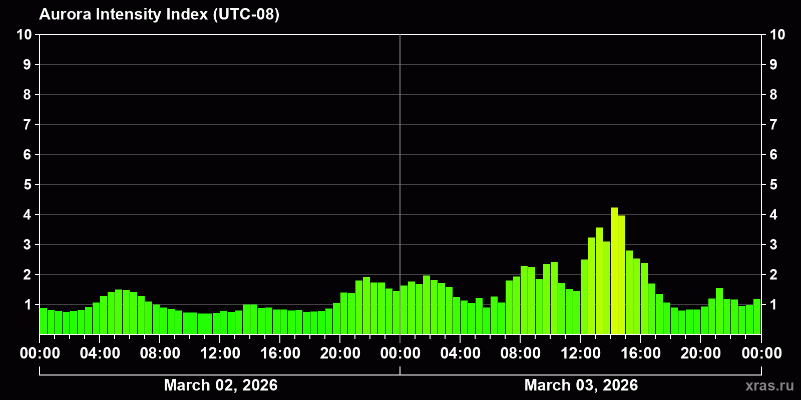 Polar auroras over the past 2 days