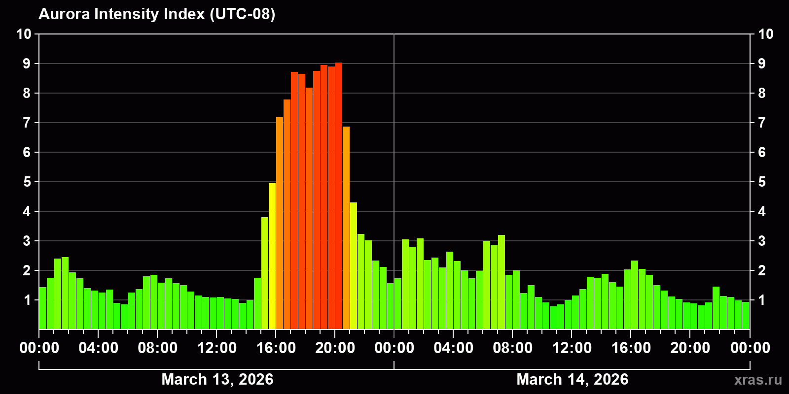 Polar auroras over the past 2 days