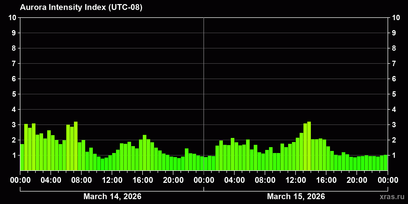 Polar auroras over the past 2 days