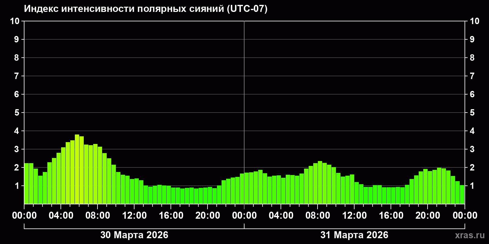 Полярные сияния за последние 2 суток
