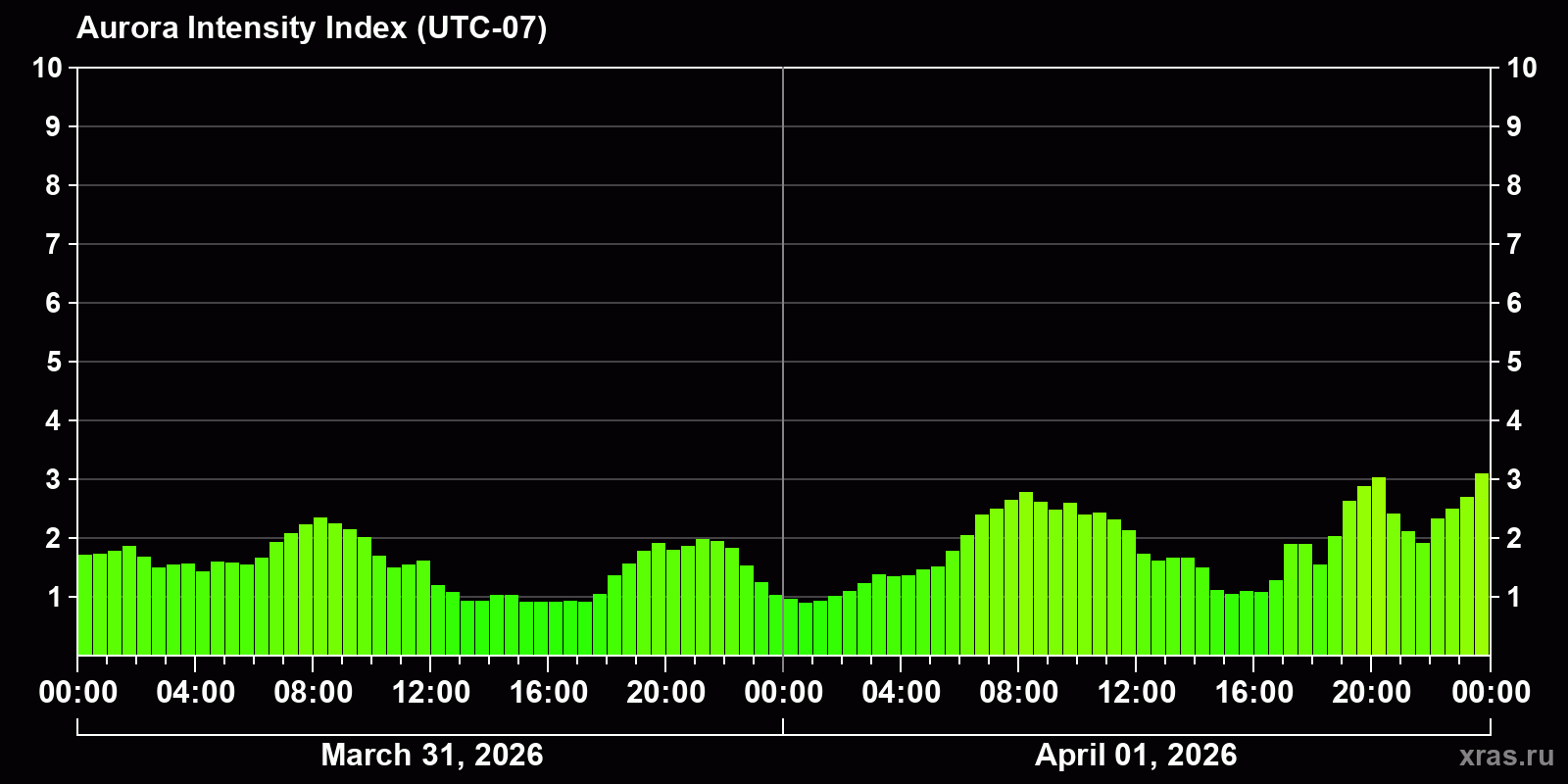 Polar auroras over the past 2 days