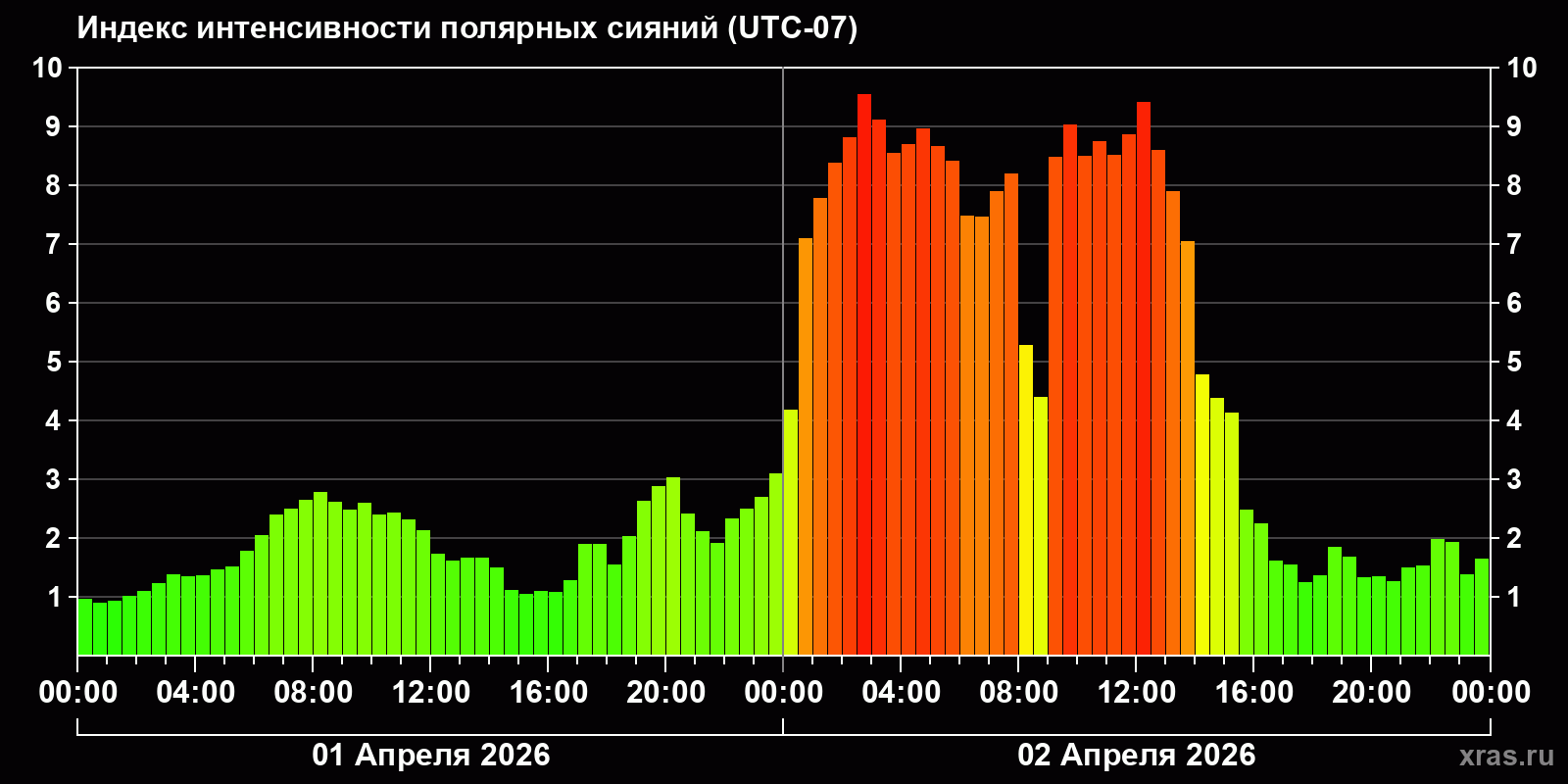 Полярные сияния за последние 2 суток