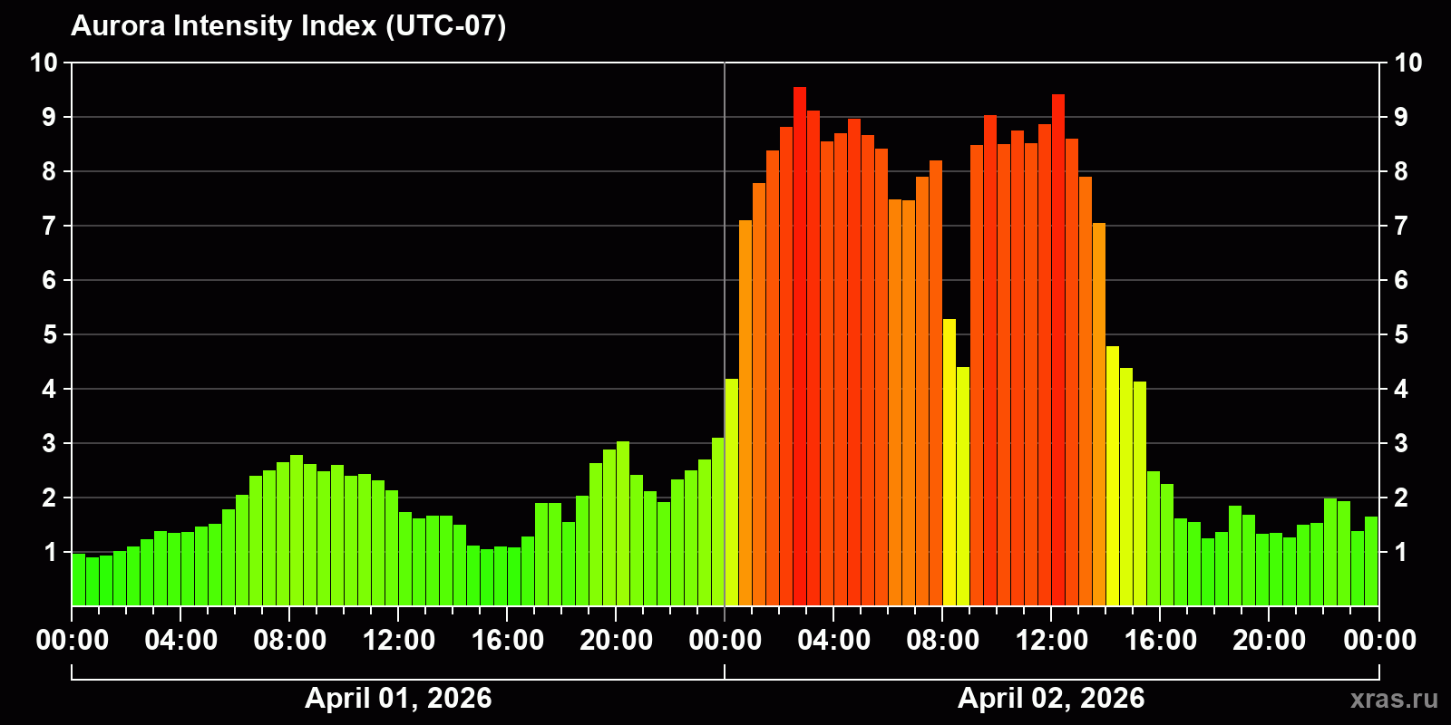 Polar auroras over the past 2 days