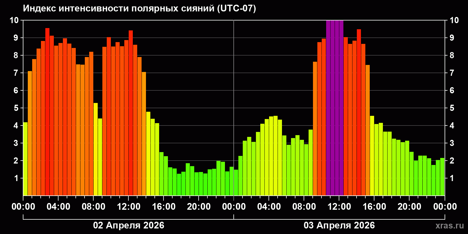 Полярные сияния за последние 2 суток