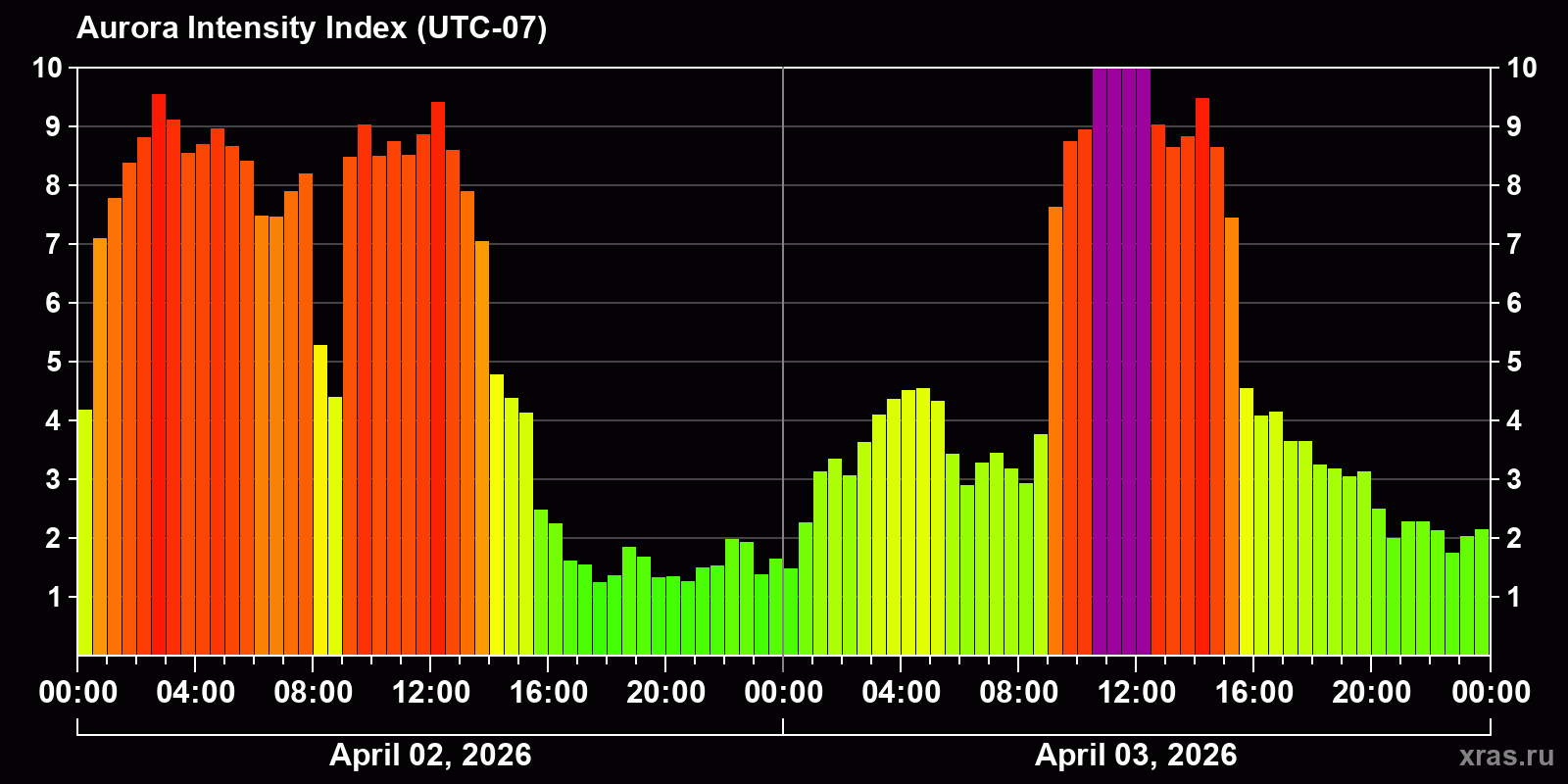 Polar auroras over the past 2 days