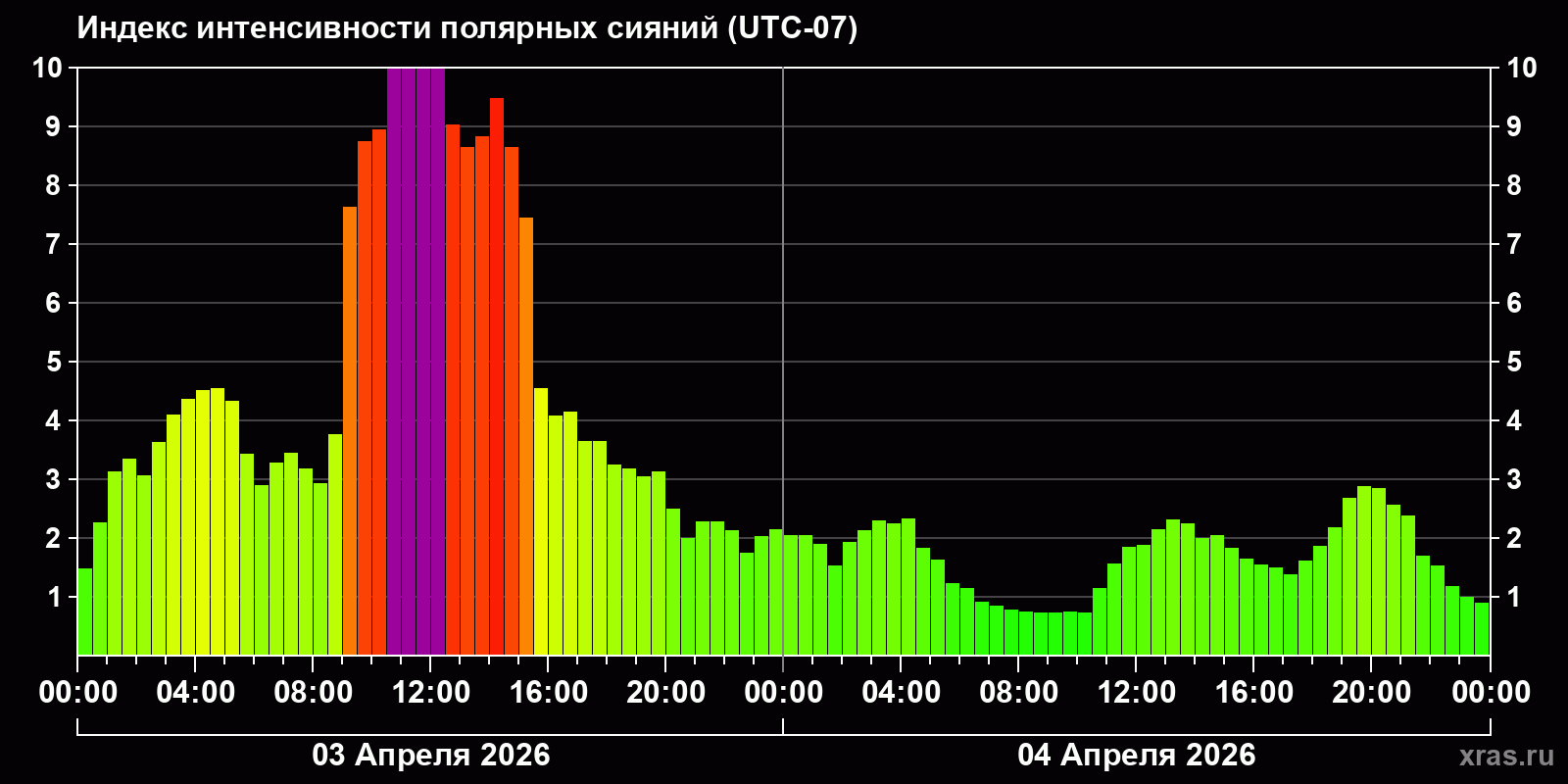 Полярные сияния за последние 2 суток