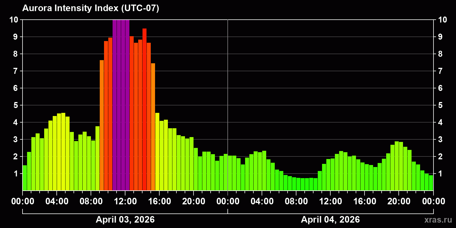 Polar auroras over the past 2 days