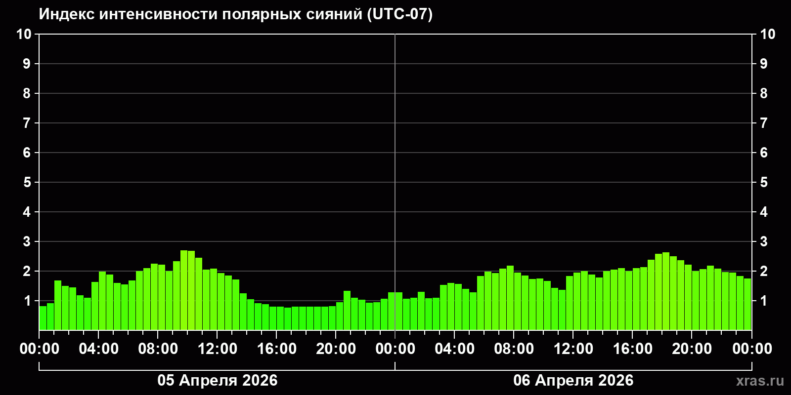 Полярные сияния за последние 2 суток