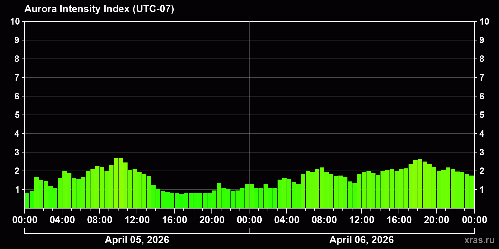 Polar auroras over the past 2 days