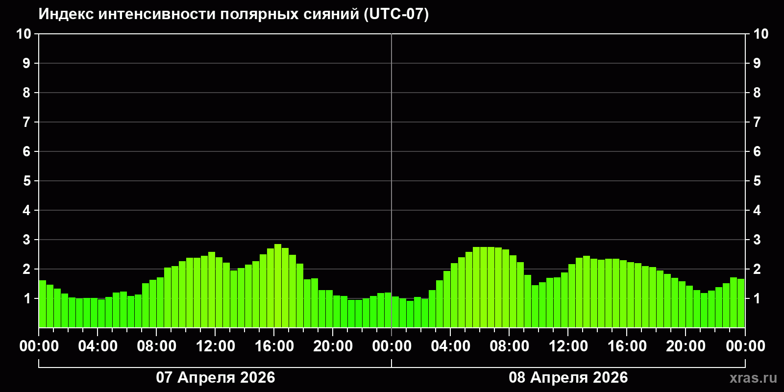 Полярные сияния за последние 2 суток