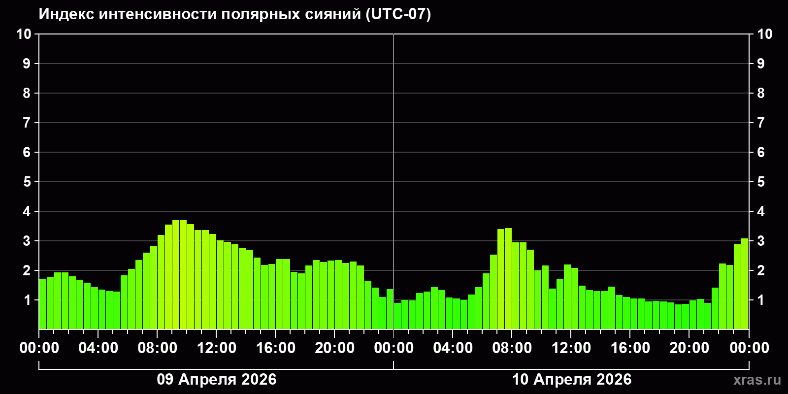 Полярные сияния за последние 2 суток