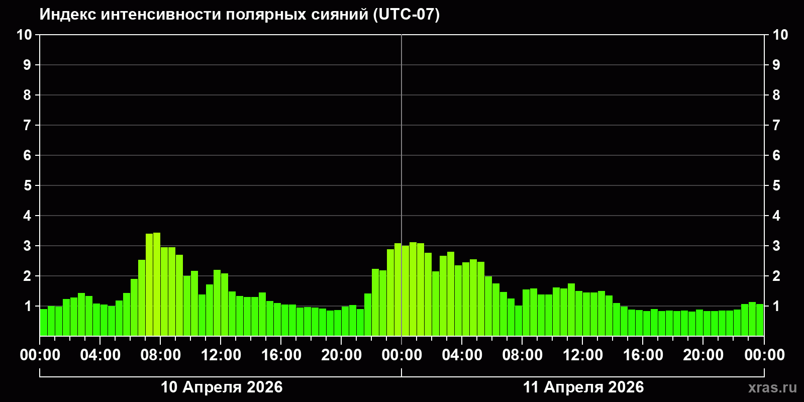 Полярные сияния за последние 2 суток