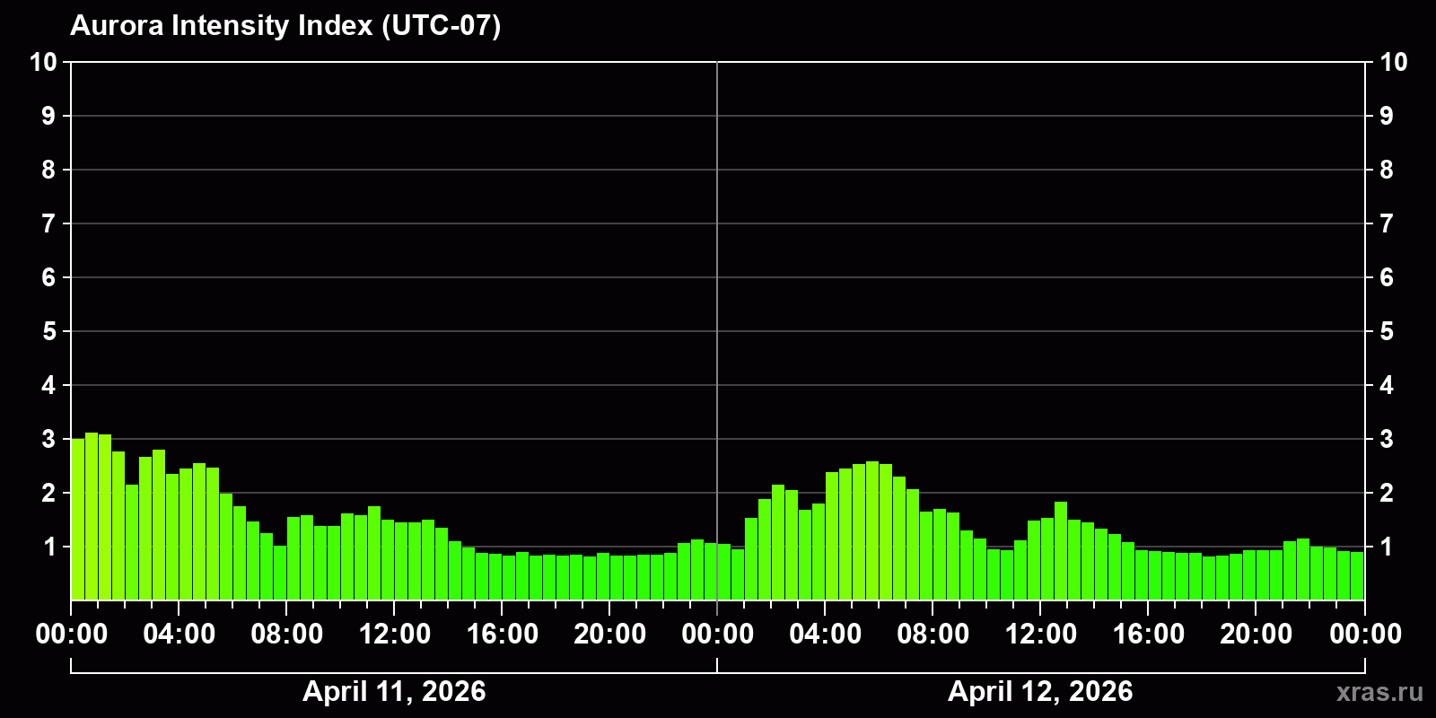 Polar auroras over the past 2 days