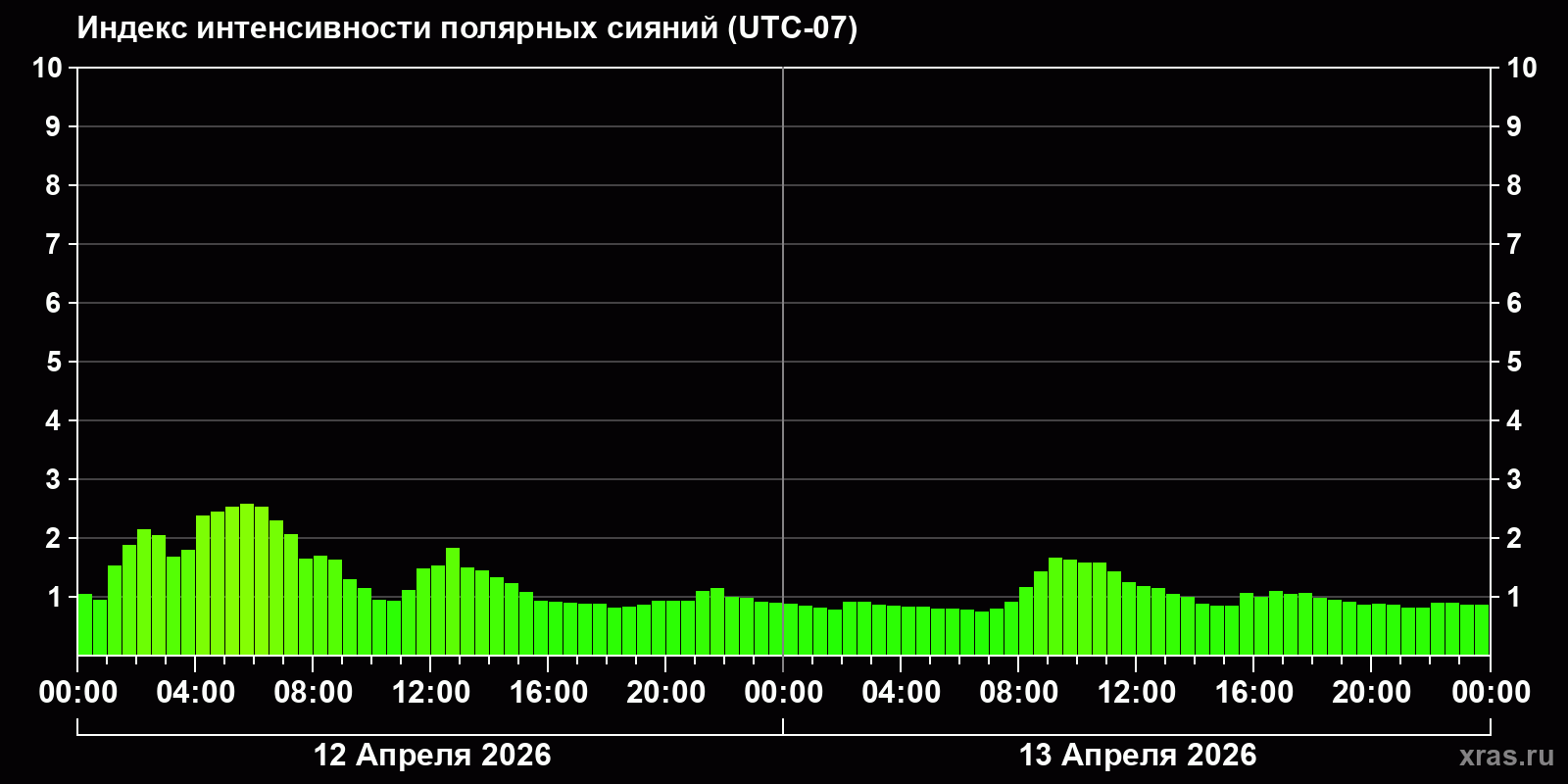 Полярные сияния за последние 2 суток
