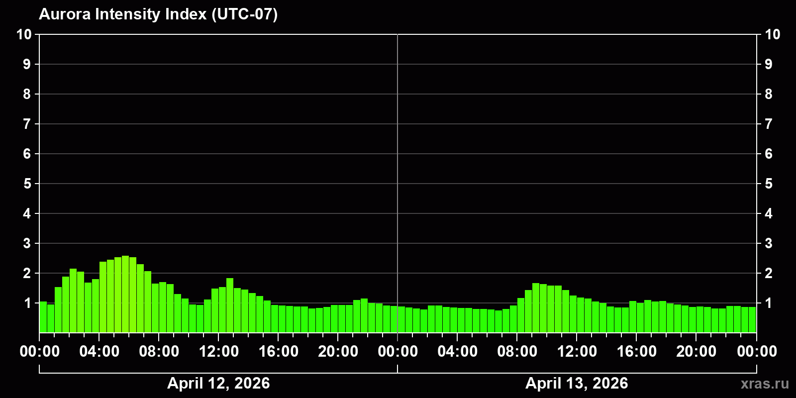 Polar auroras over the past 2 days