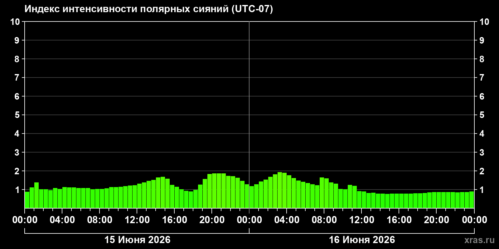 Полярные сияния за последние 2 суток