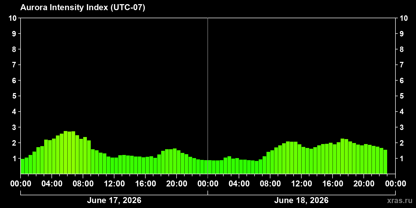 Polar auroras over the past 2 days