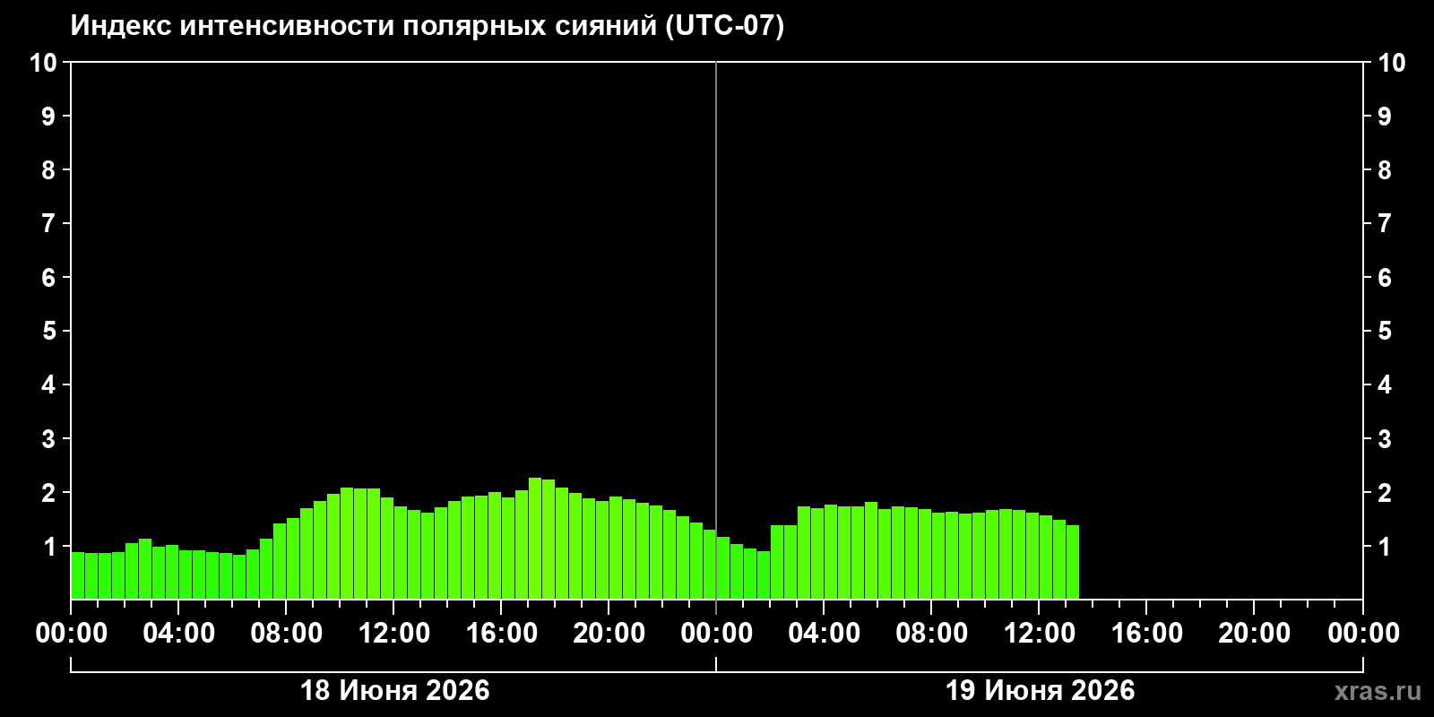 Полярные сияния за последние 2 суток