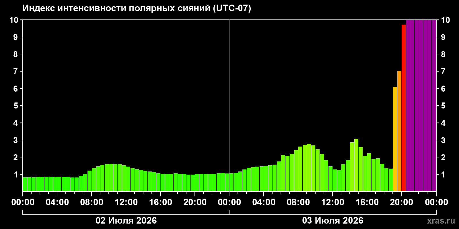 Aurora intensity index