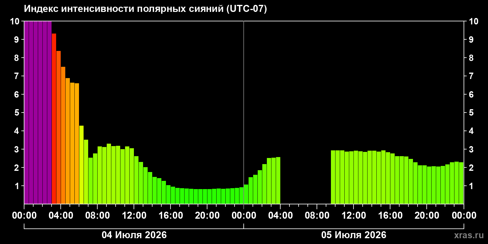 Aurora intensity index