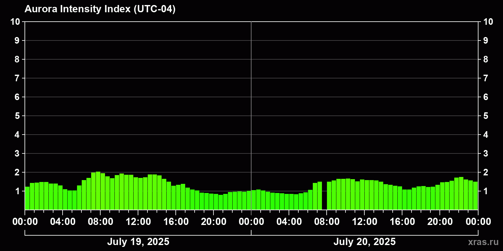 Polar auroras over the past 2 days