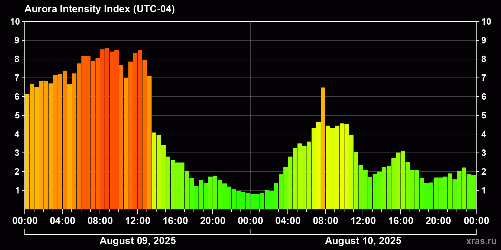 Polar auroras over the past 2 days