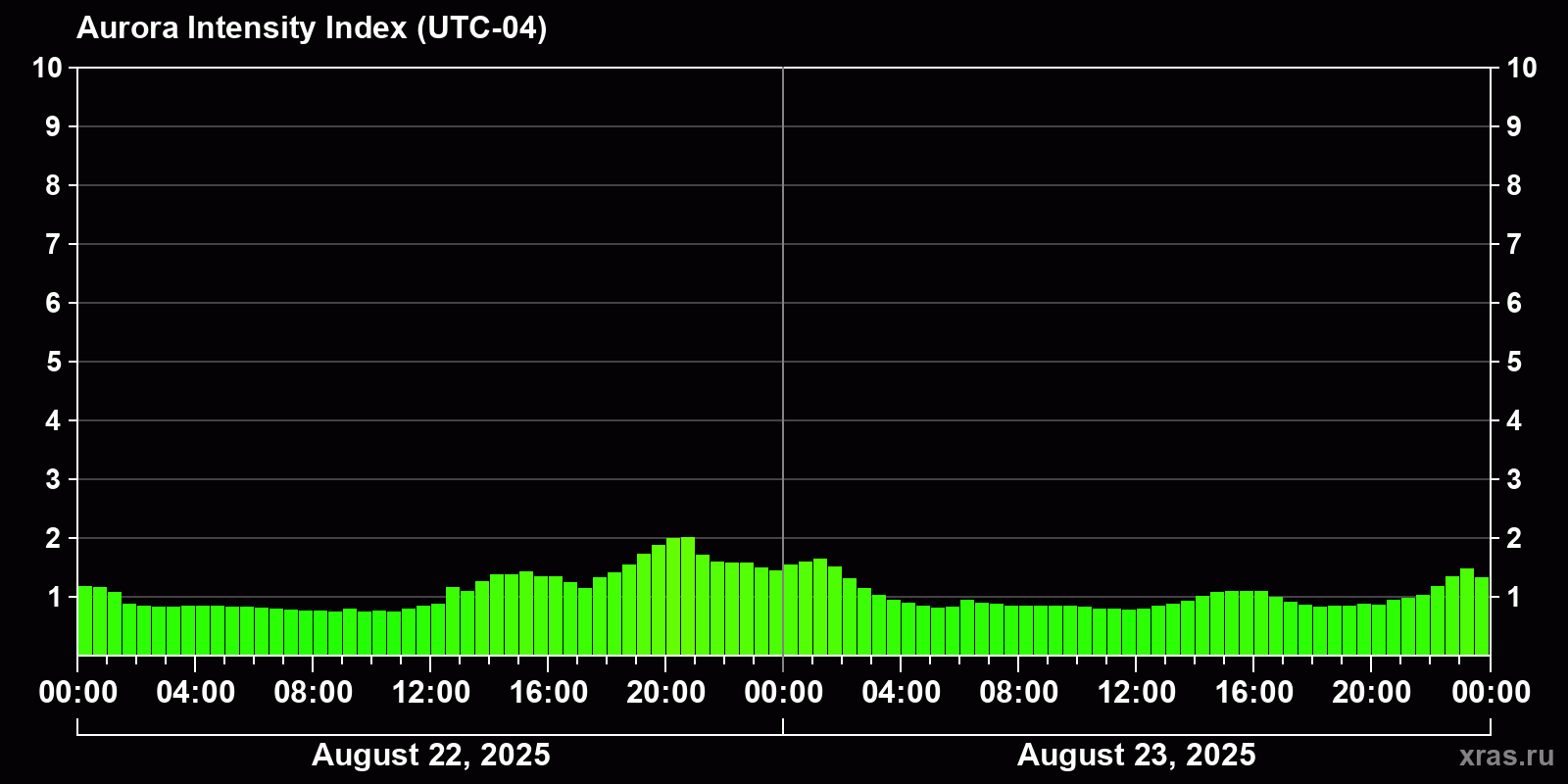 Polar auroras over the past 2 days