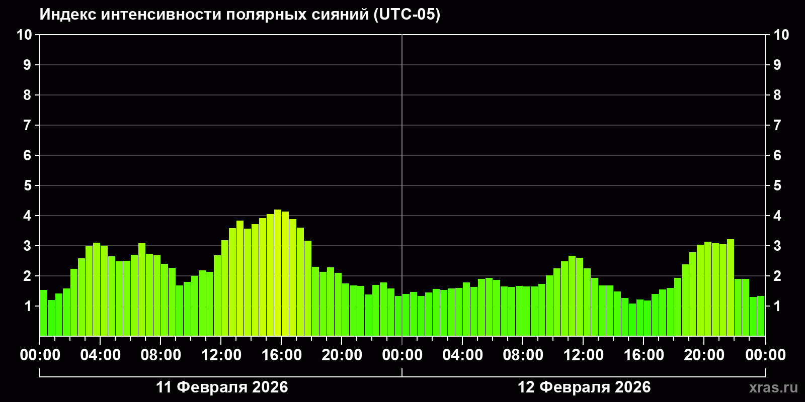 Полярные сияния за последние 2 суток
