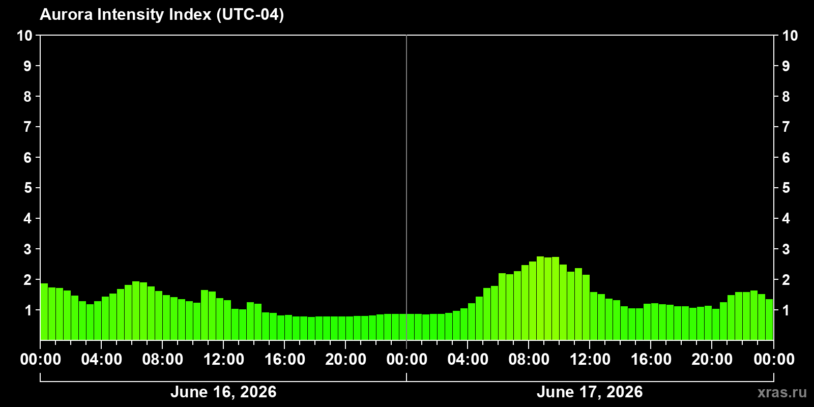 Polar auroras over the past 2 days
