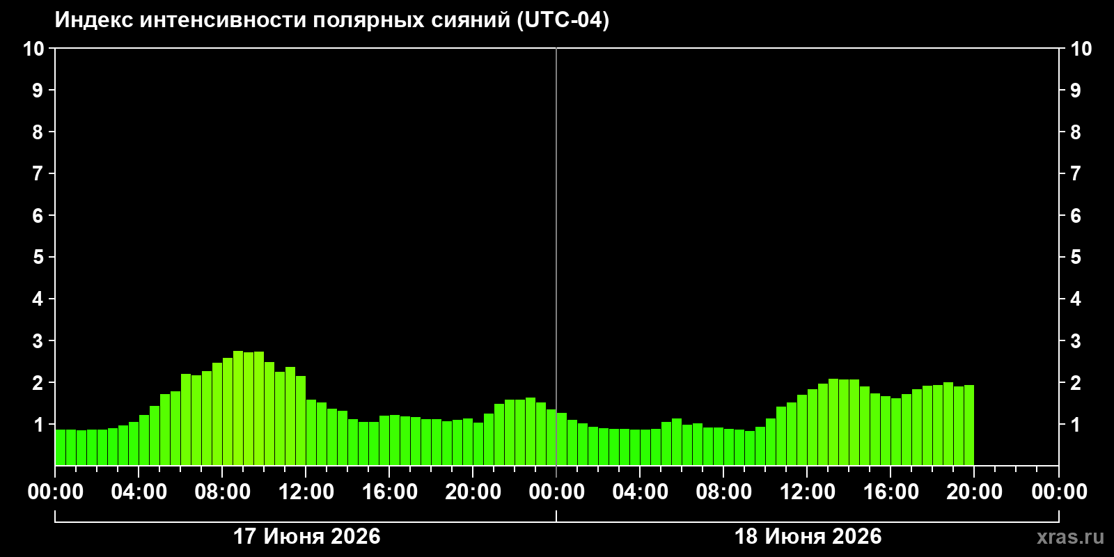Полярные сияния за последние 2 суток