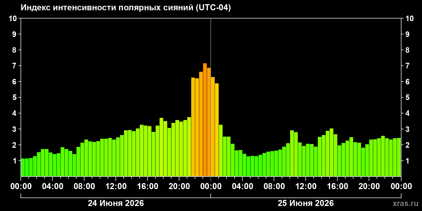Полярные сияния за последние 2 суток