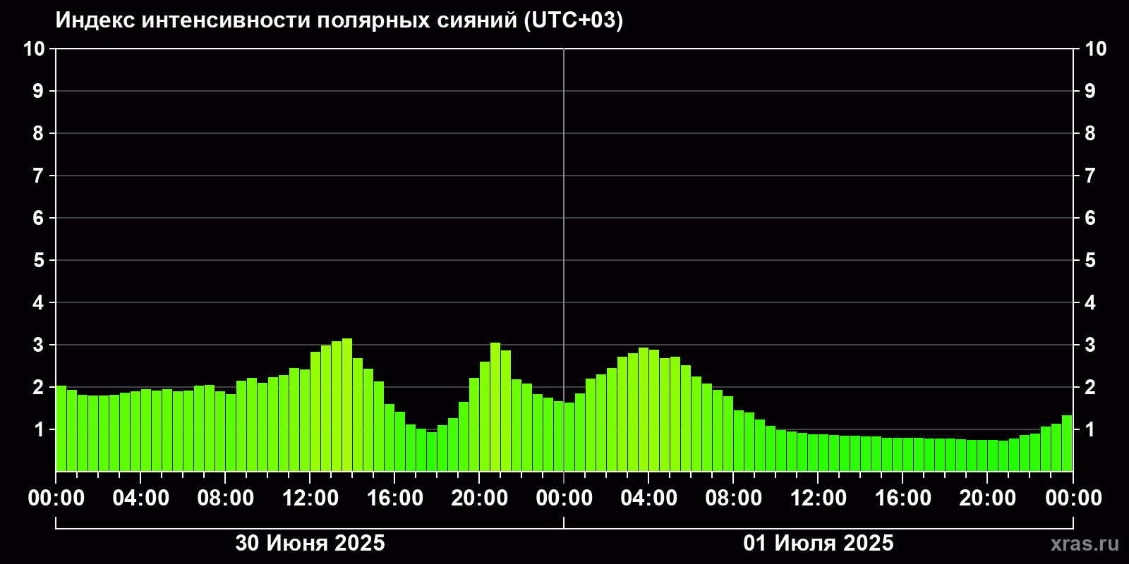 Полярные сияния за последние 2 суток