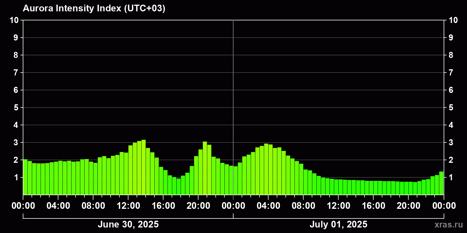 Polar auroras over the past 2 days