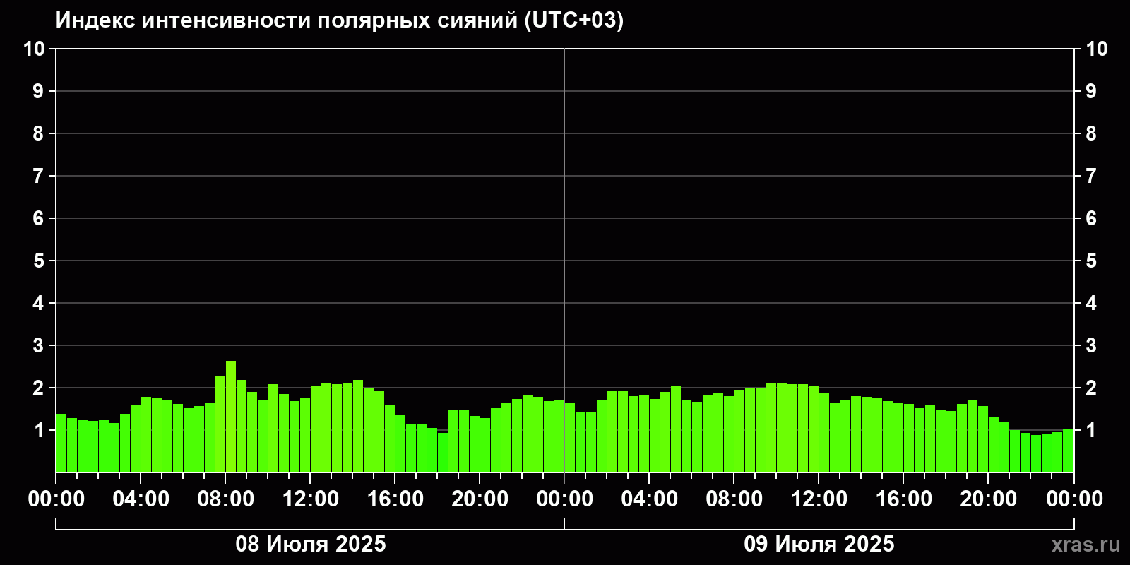 Полярные сияния за последние 2 суток