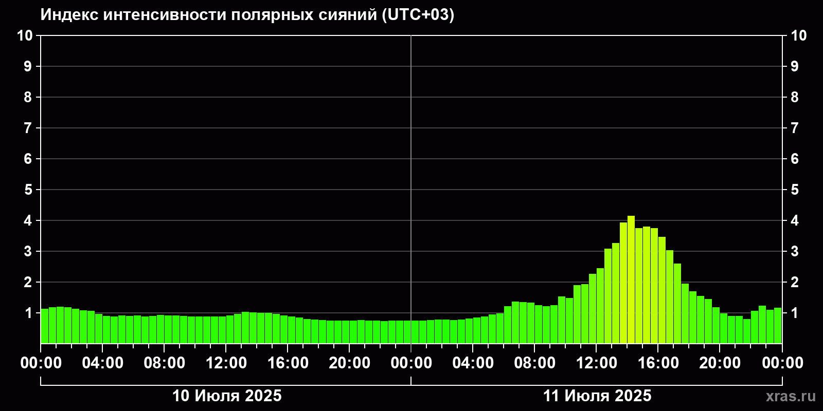 Полярные сияния за последние 2 суток