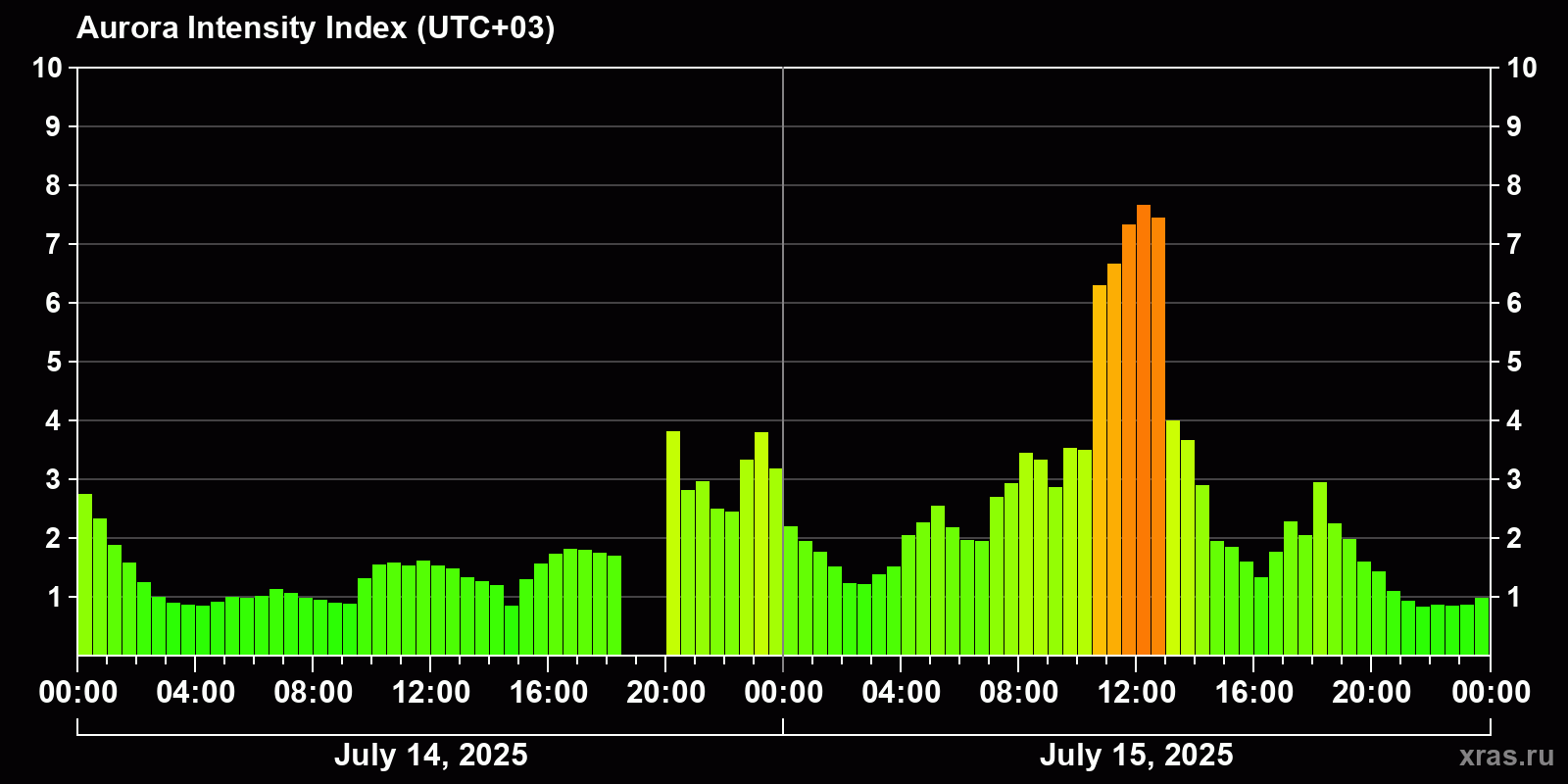 Polar auroras over the past 2 days