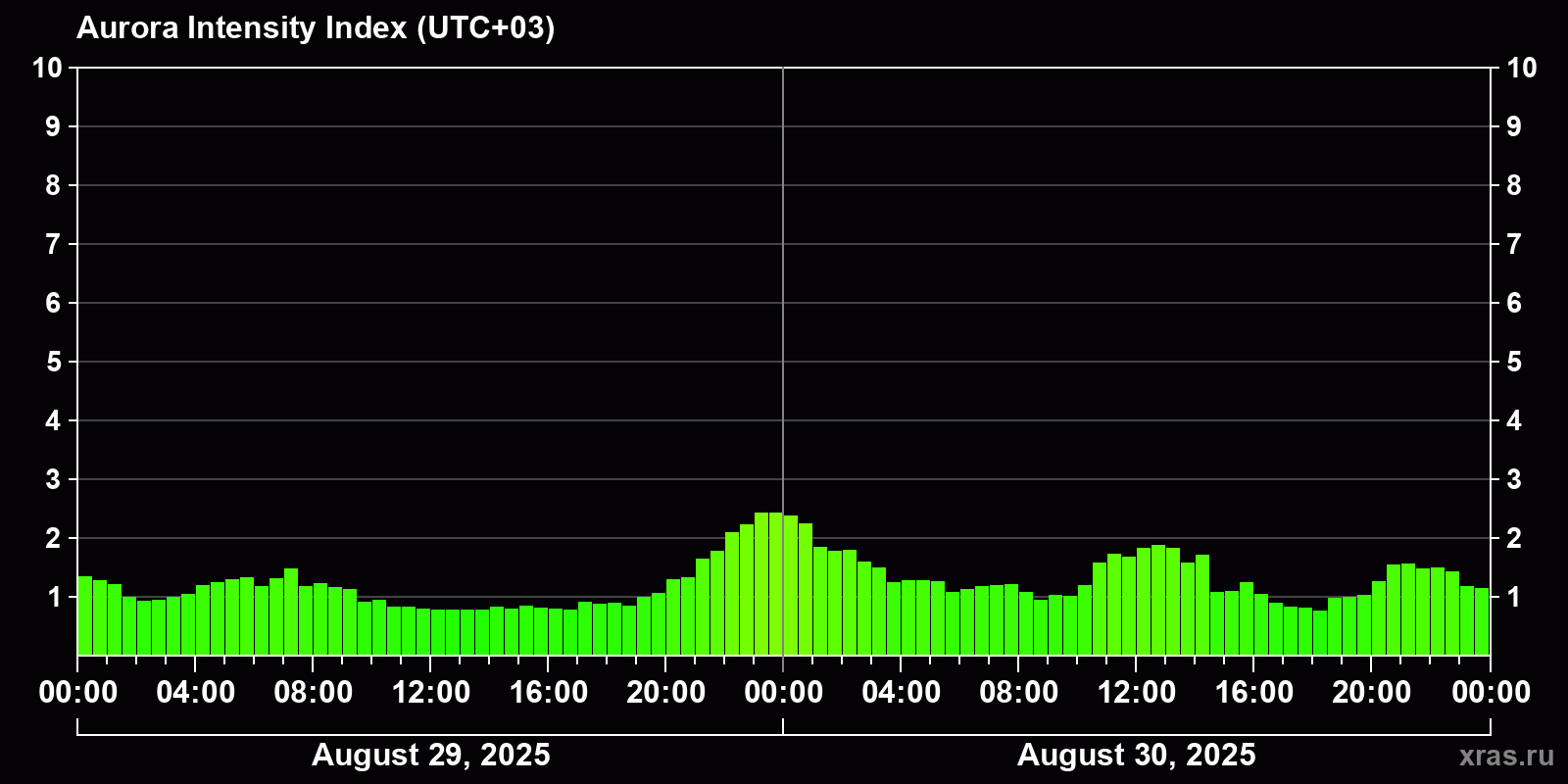 Polar auroras over the past 2 days