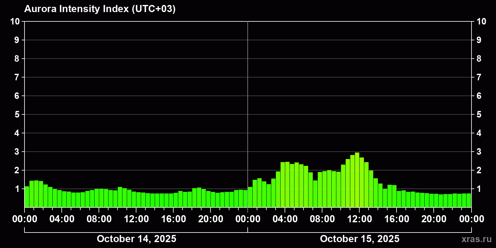 Polar auroras over the past 2 days