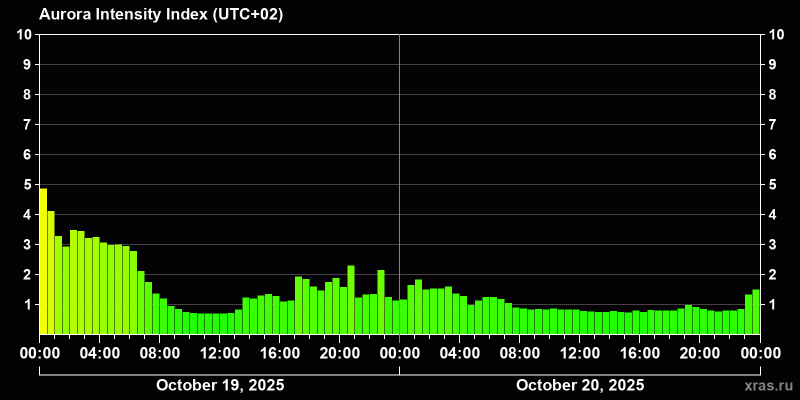 Polar auroras over the past 2 days
