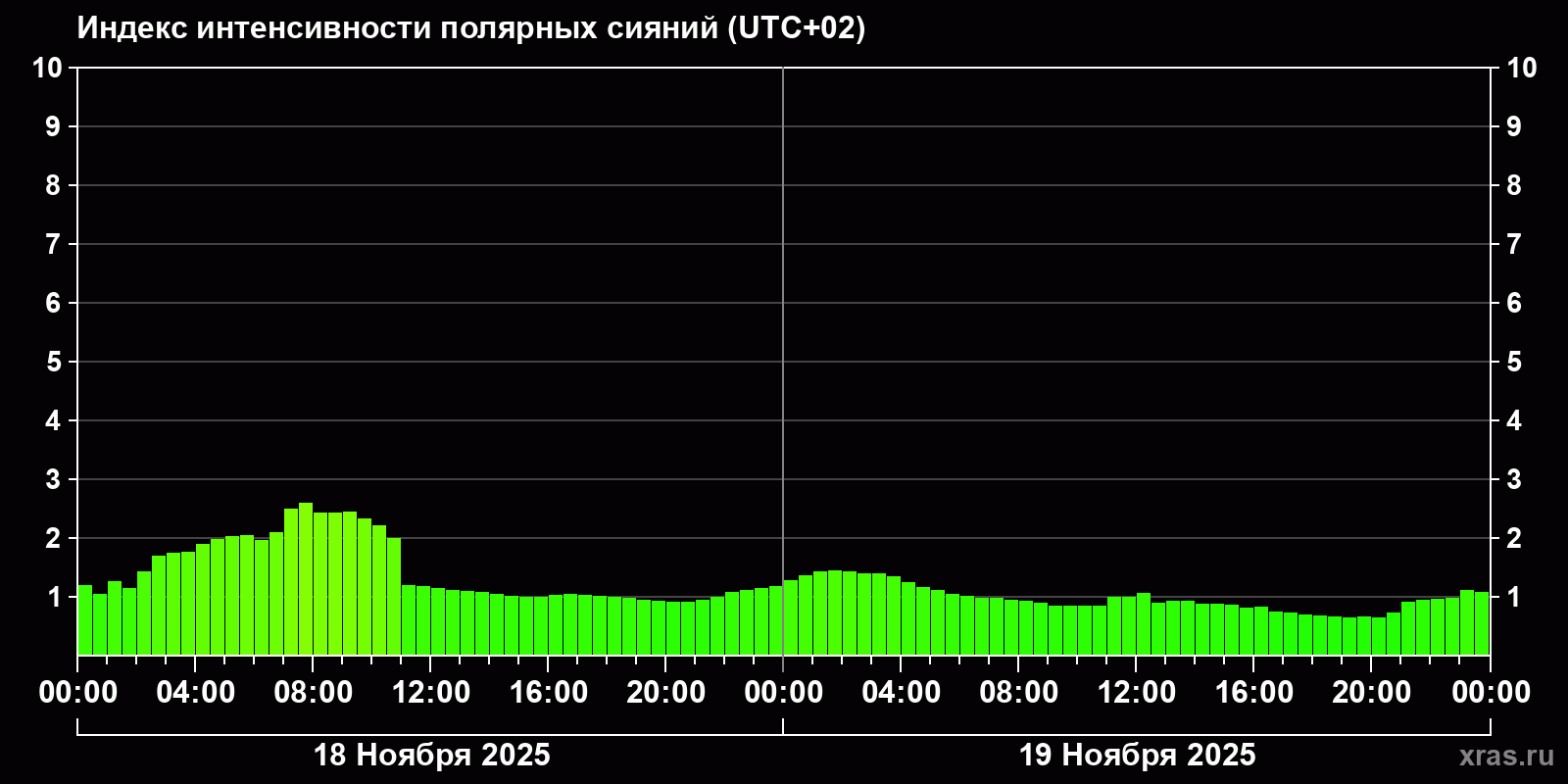 Полярные сияния за последние 2 суток