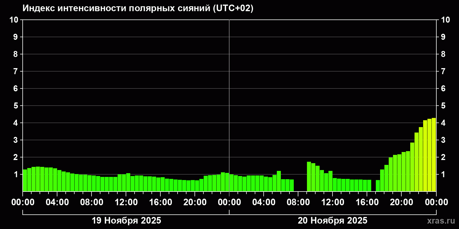 Полярные сияния за последние 2 суток