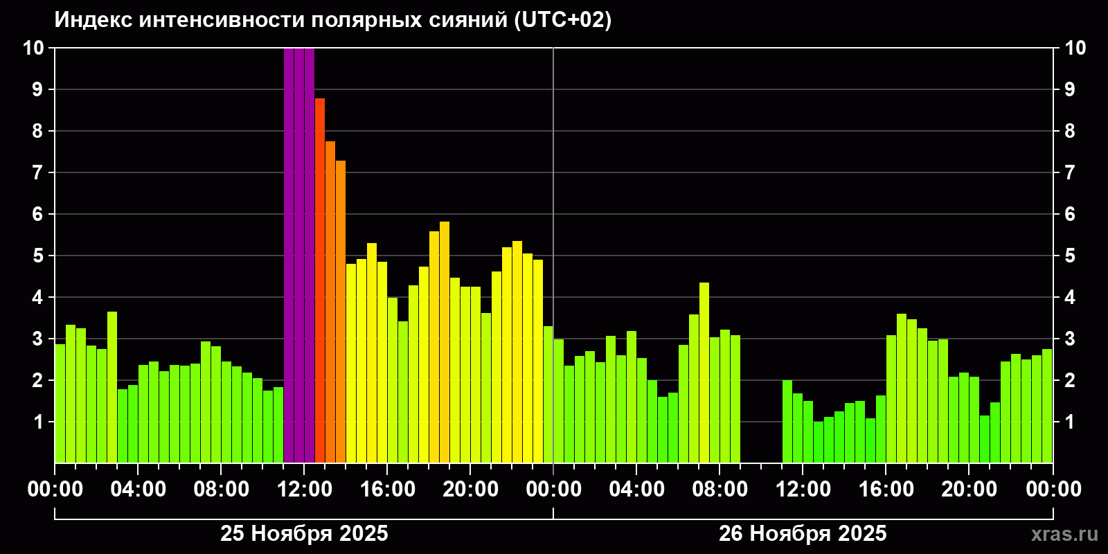 Полярные сияния за последние 2 суток