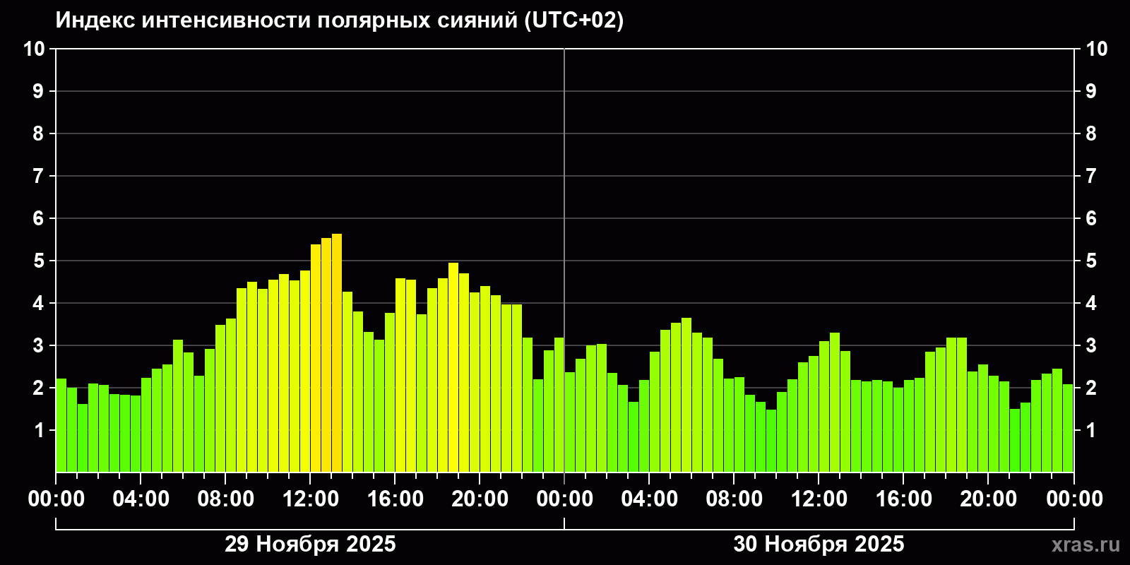Полярные сияния за последние 2 суток