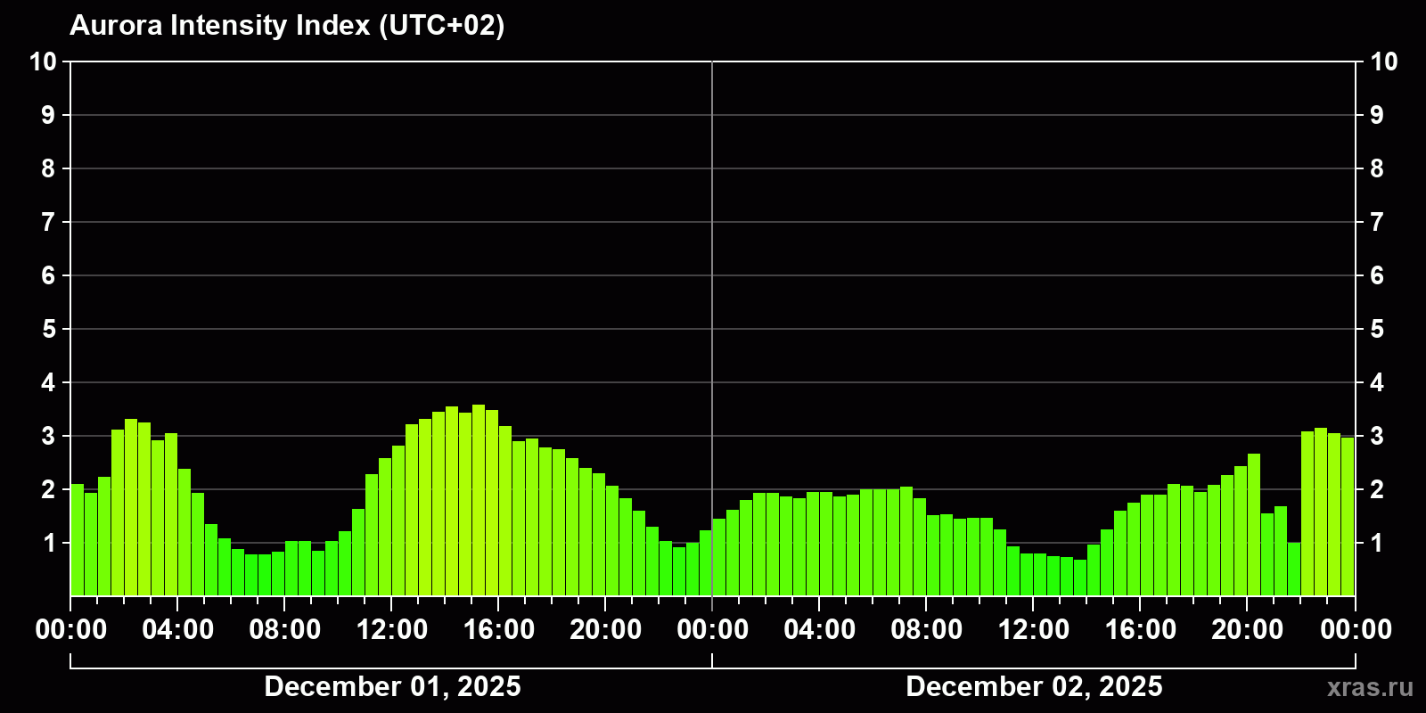Polar auroras over the past 2 days