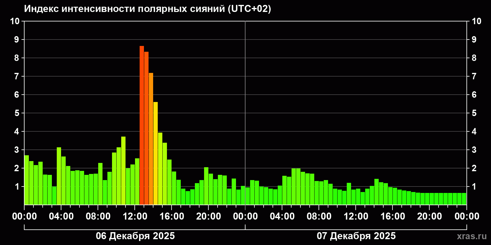 Полярные сияния за последние 2 суток